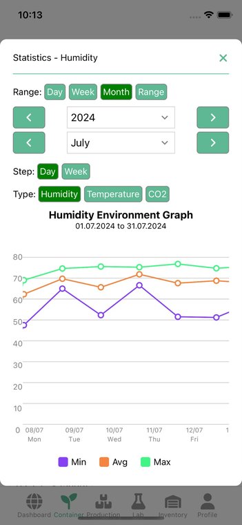 OINC app humidity graph showing minimum, average and maximum over a month
