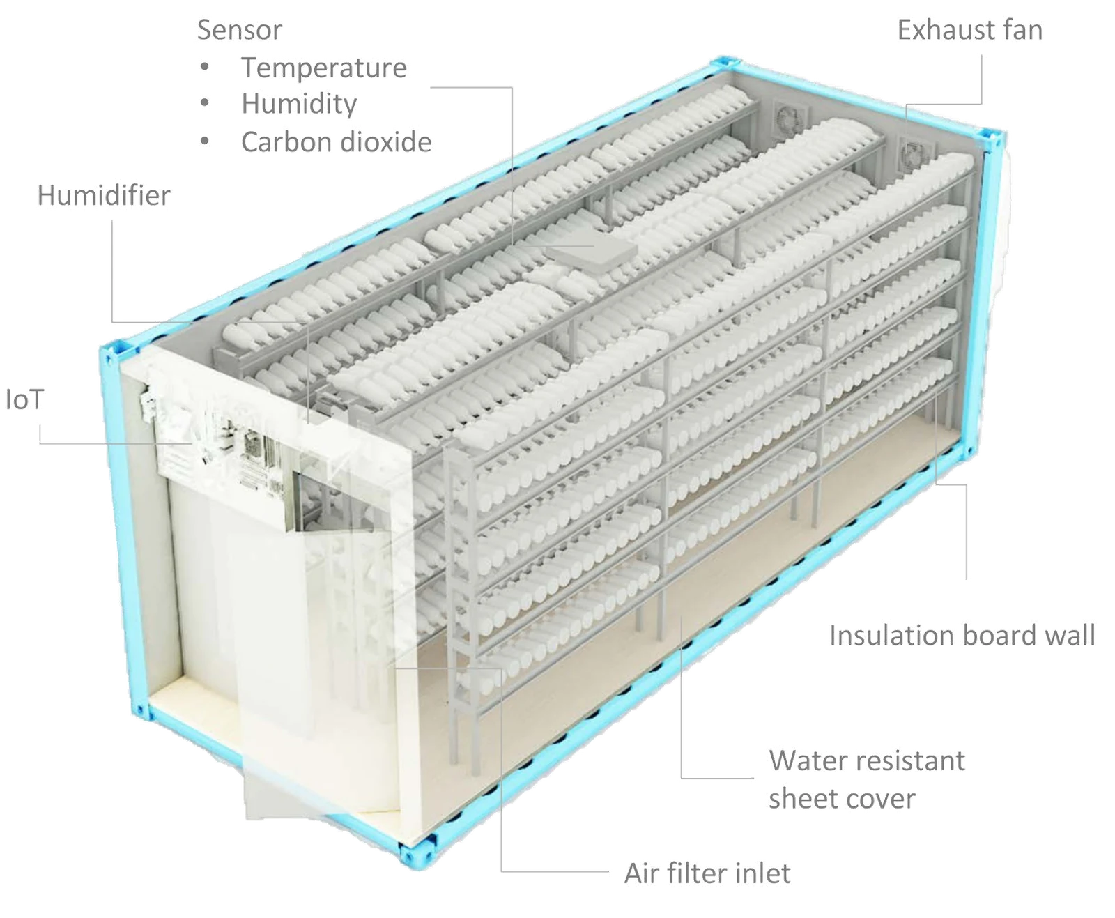 Cutaway of an OINC farm unit showing racking, humidifier, exhaust fan, sensors and IoT controller